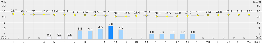 鹿沼(>2023年09月08日)のアメダスグラフ