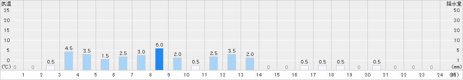榛名山(>2023年09月08日)のアメダスグラフ