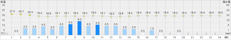 神流(>2023年09月08日)のアメダスグラフ