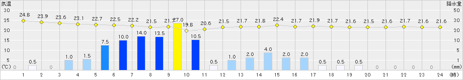 越谷(>2023年09月08日)のアメダスグラフ