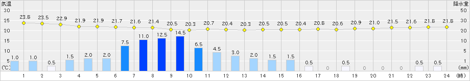 所沢(>2023年09月08日)のアメダスグラフ