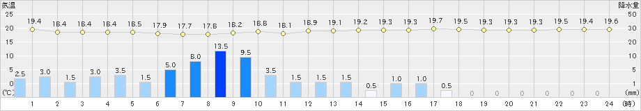 小河内(>2023年09月08日)のアメダスグラフ