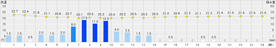 八王子(>2023年09月08日)のアメダスグラフ