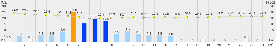 府中(>2023年09月08日)のアメダスグラフ