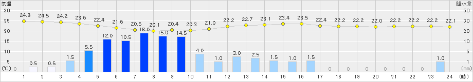 江戸川臨海(>2023年09月08日)のアメダスグラフ