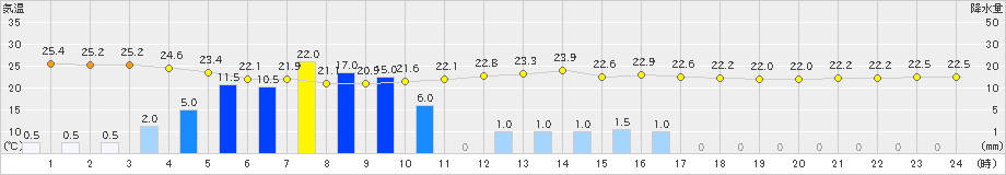 羽田(>2023年09月08日)のアメダスグラフ