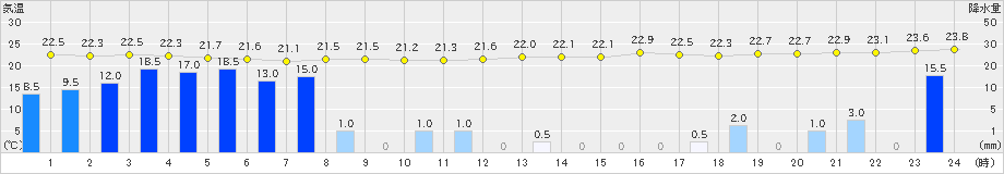 大島(>2023年09月08日)のアメダスグラフ