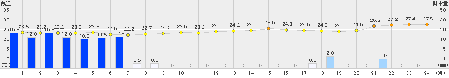 新島(>2023年09月08日)のアメダスグラフ