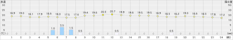 大町(>2023年09月08日)のアメダスグラフ