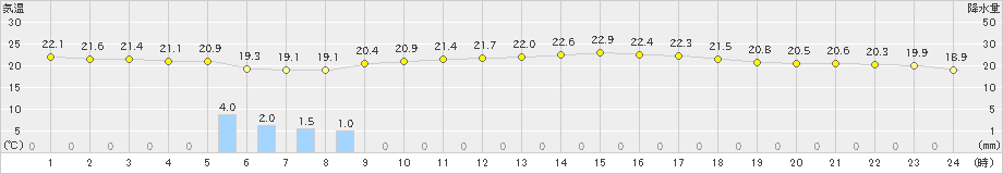 穂高(>2023年09月08日)のアメダスグラフ