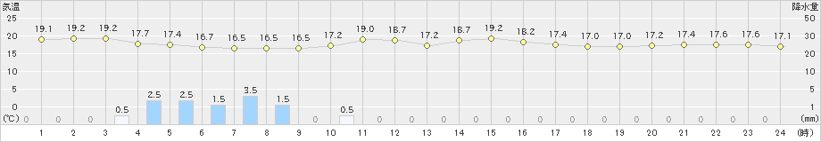 東御(>2023年09月08日)のアメダスグラフ