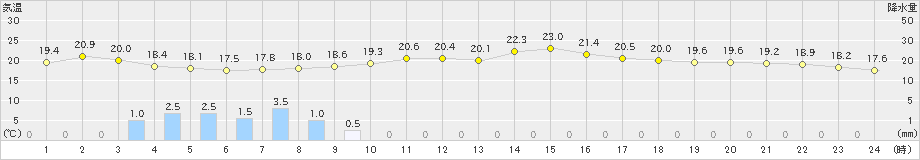 立科(>2023年09月08日)のアメダスグラフ