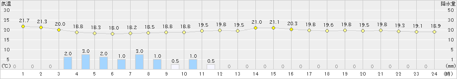 佐久(>2023年09月08日)のアメダスグラフ