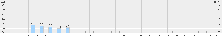 高遠(>2023年09月08日)のアメダスグラフ
