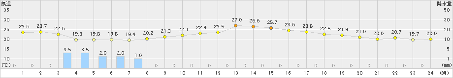 伊那(>2023年09月08日)のアメダスグラフ