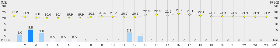 南信濃(>2023年09月08日)のアメダスグラフ