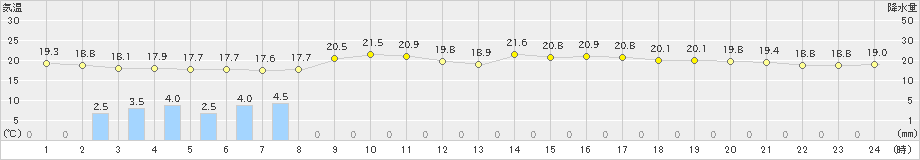 大泉(>2023年09月08日)のアメダスグラフ