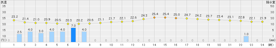 甲府(>2023年09月08日)のアメダスグラフ