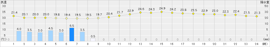 勝沼(>2023年09月08日)のアメダスグラフ