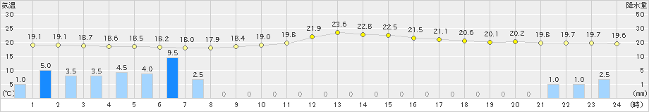 古関(>2023年09月08日)のアメダスグラフ