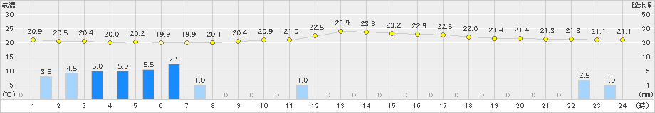 切石(>2023年09月08日)のアメダスグラフ