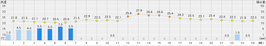 南部(>2023年09月08日)のアメダスグラフ