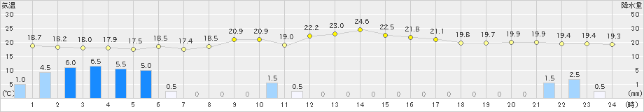 井川(>2023年09月08日)のアメダスグラフ