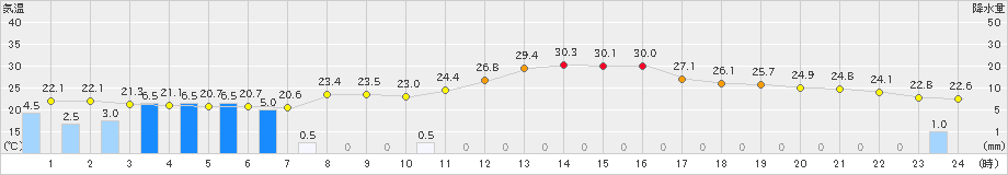 富士(>2023年09月08日)のアメダスグラフ