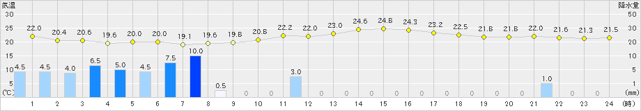 熱海伊豆山(>2023年09月08日)のアメダスグラフ