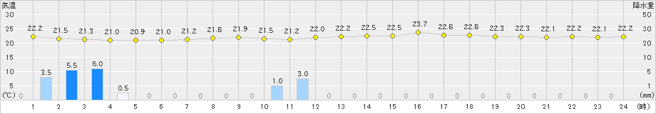 佐久間(>2023年09月08日)のアメダスグラフ