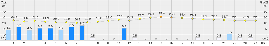 網代(>2023年09月08日)のアメダスグラフ