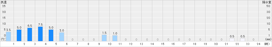 高根山(>2023年09月08日)のアメダスグラフ