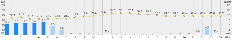 石廊崎(>2023年09月08日)のアメダスグラフ