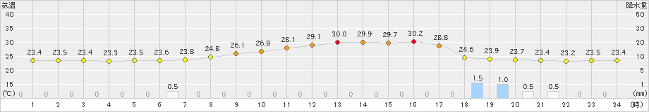 愛西(>2023年09月08日)のアメダスグラフ