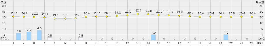 稲武(>2023年09月08日)のアメダスグラフ