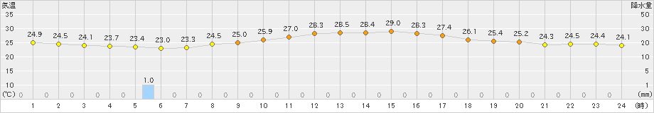 大府(>2023年09月08日)のアメダスグラフ