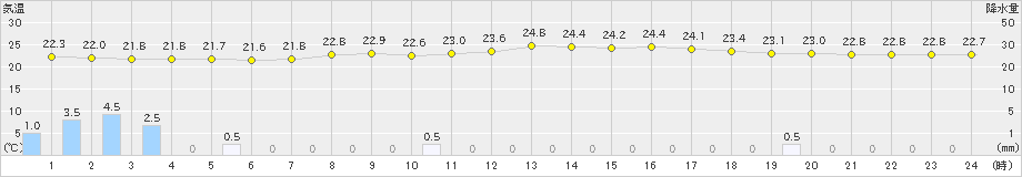 新城(>2023年09月08日)のアメダスグラフ