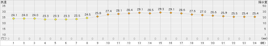 かほく(>2023年09月08日)のアメダスグラフ