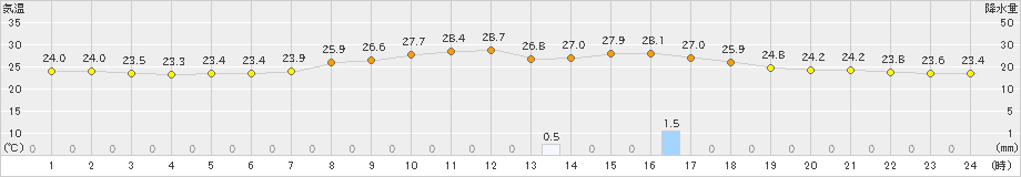 福井(>2023年09月08日)のアメダスグラフ