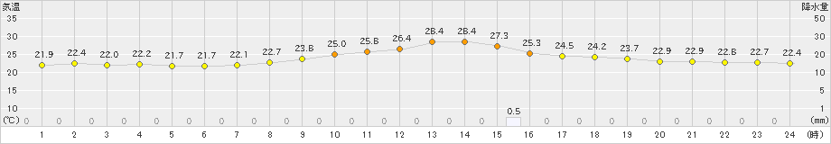 勝山(>2023年09月08日)のアメダスグラフ