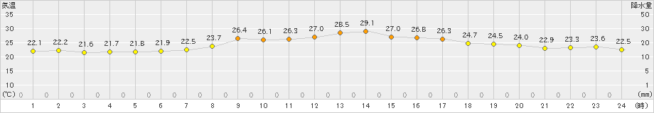 長浜(>2023年09月08日)のアメダスグラフ