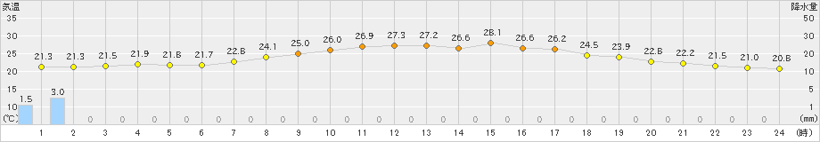 能勢(>2023年09月08日)のアメダスグラフ