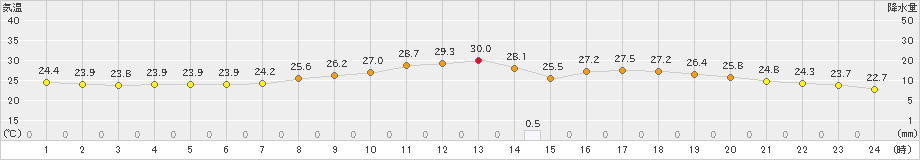 枚方(>2023年09月08日)のアメダスグラフ