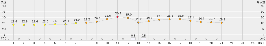 豊中(>2023年09月08日)のアメダスグラフ