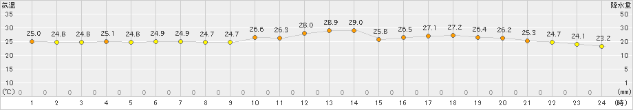 八尾(>2023年09月08日)のアメダスグラフ