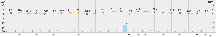 関空島(>2023年09月08日)のアメダスグラフ