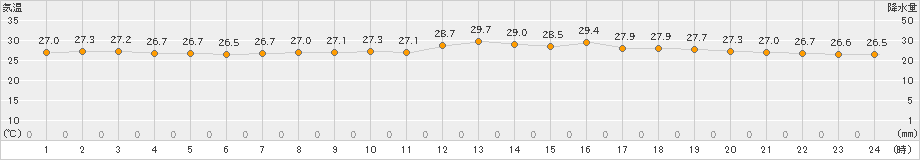 神戸(>2023年09月08日)のアメダスグラフ