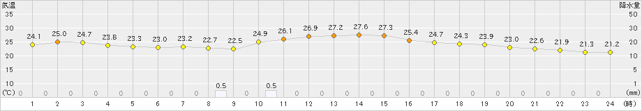 かつらぎ(>2023年09月08日)のアメダスグラフ