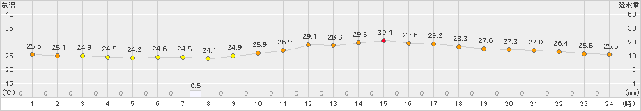 徳島(>2023年09月08日)のアメダスグラフ