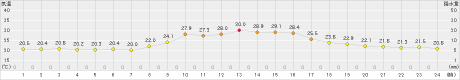 木頭(>2023年09月08日)のアメダスグラフ